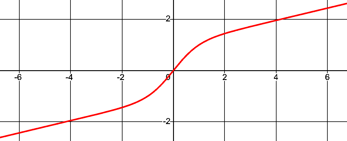 a graph of leaky tanh